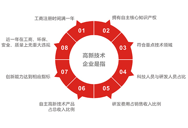 邦企信息帶您一圖掌握2017年第三批國高認(rèn)定申報(bào)8大條件