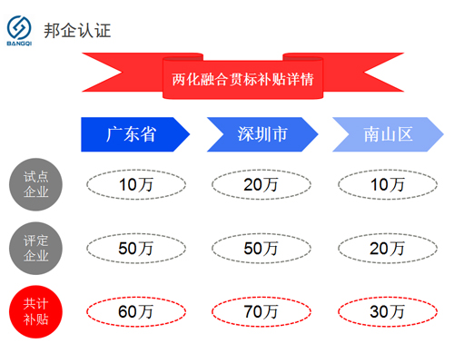 兩化融合貫標(biāo)省，市，區(qū)的補(bǔ)貼情況