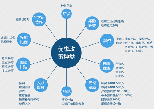 邦企信息帶你一圖了解高新技術(shù)企業(yè)認定的10大好處