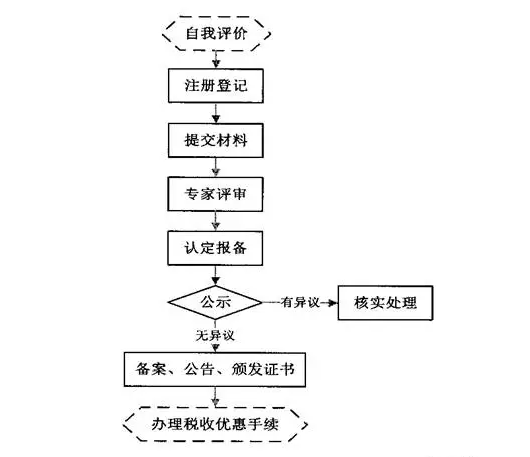 想要了解高新技術(shù)企業(yè)認定流程，看這張流程圖就夠了！