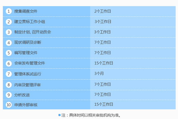 這是你們要的企業(yè)知識(shí)產(chǎn)權(quán)貫標(biāo)認(rèn)證時(shí)間進(jìn)度表！