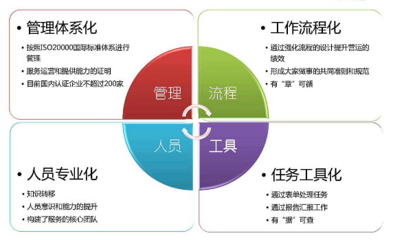 深圳企業(yè)申請ISO20000認證應(yīng)滿足這5個條件