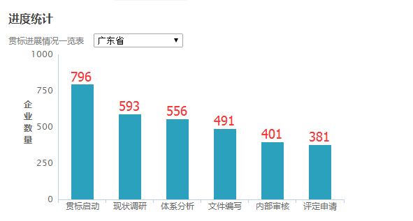 廣東省截止目前共有796家企業(yè)正在啟動兩化融合貫標工作