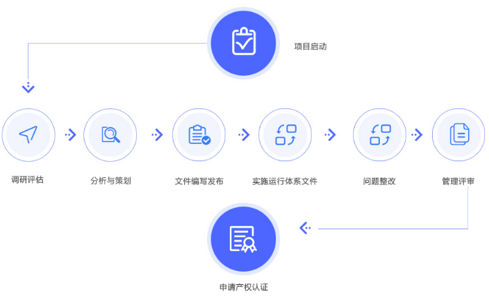 8大服務(wù)流程透明化，助您成功申報兩化融合貫標(biāo)！