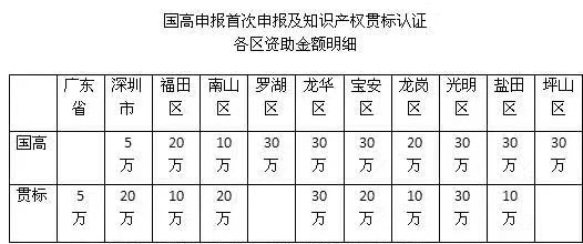 重磅！2018深圳市高新認定及知識產(chǎn)權(quán)貫標補貼明細