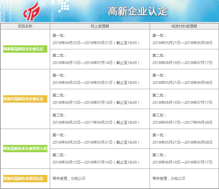 錯不了了！這才是2018年高新企業(yè)認定申報準確時間！