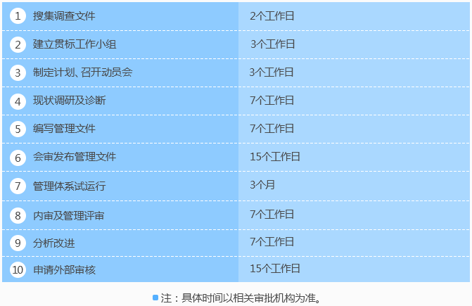 廣東知識產(chǎn)權(quán)貫標認證10個階段時間進度表