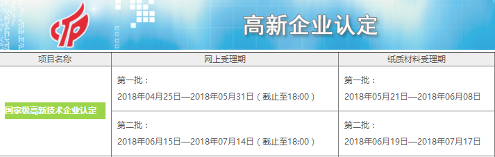 2018年國(guó)家級(jí)高新技術(shù)企業(yè)認(rèn)定的兩個(gè)批次