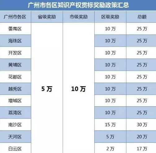 邦企分享廣州11個(gè)區(qū)的知識產(chǎn)權(quán)貫標(biāo)補(bǔ)貼詳情匯總！
