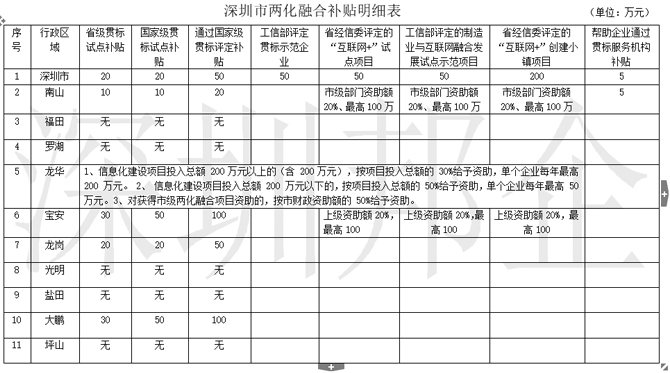 2018年兩化融合試點企業(yè)、貫標補貼明細一覽表，不看是損失！