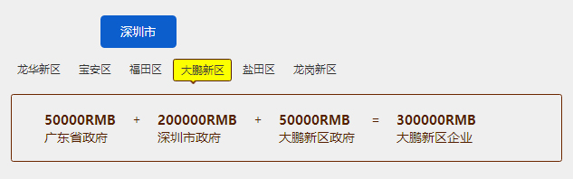 30萬！深圳大鵬新區(qū)這知識產(chǎn)權(quán)貫標補貼力度還挺大！
