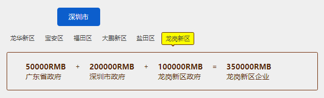 邦企信息助您申報(bào)龍崗新區(qū)35萬知識產(chǎn)權(quán)貫標(biāo)補(bǔ)貼！
