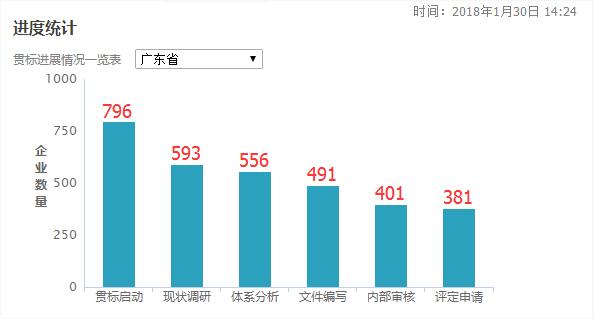 3個月時間增加了77家！廣東省兩化融合貫標(biāo)工作加速中！
