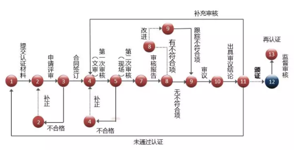 在深圳東莞做知識產權貫標需要走13個流程？這么復雜？