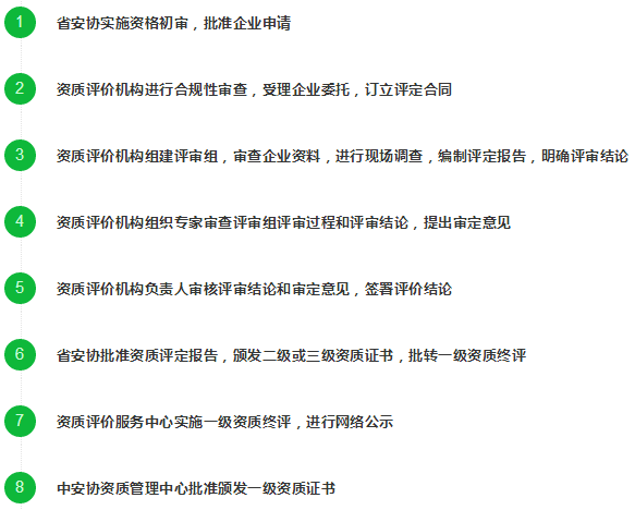 這8個(gè)申報(bào)安防資質(zhì)認(rèn)證的流程標(biāo)準(zhǔn)，你了解過嗎？