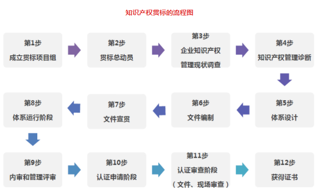 貫標專家教您一圖看懂知識產權貫標流程，一次拿證！