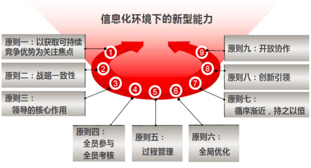 你真的懂兩化融合貫標(biāo)？這兩化融合實(shí)施9大原則呢？