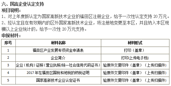 2018準(zhǔn)備好這5項材料就去申請福田國高企業(yè)認(rèn)定20萬補貼吧！