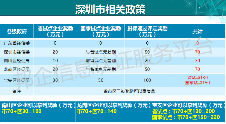 220萬！深圳企業(yè)有福了，兩化融合補(bǔ)貼再上新高度？