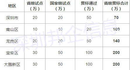 簡單粗暴！深圳兩化融合試點(diǎn)、貫標(biāo)補(bǔ)貼大全就在這里！