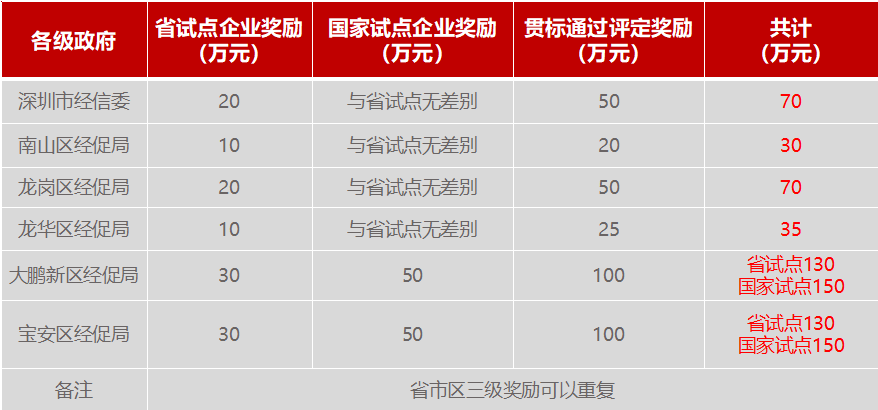 深圳“兩化融合”試點(diǎn)企業(yè)申報(bào)詳細(xì)情況一覽