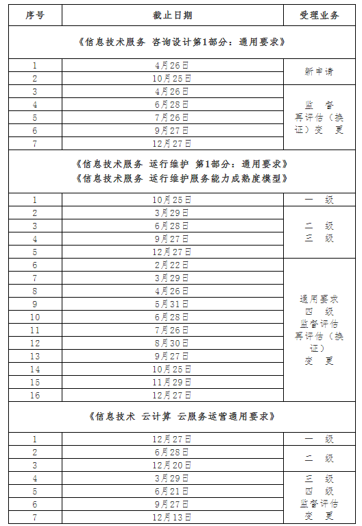 2019年信息技術(shù)服務(wù)標(biāo)準(zhǔn)（ITSS)評估時(shí)間及評估安排