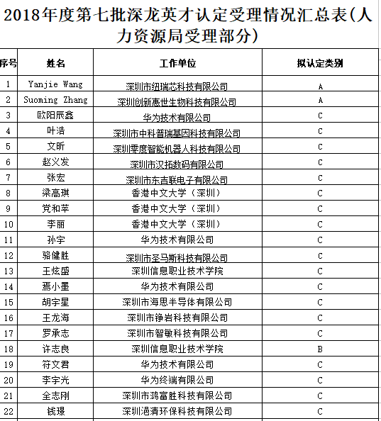政府項目公示：2018龍崗區(qū)第七批深龍英才認(rèn)定名單公布