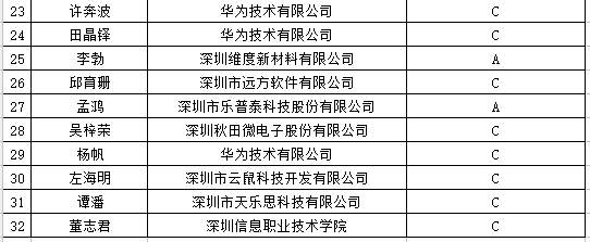 政府項目公示：2018龍崗區(qū)第七批深龍英才認(rèn)定名單公布