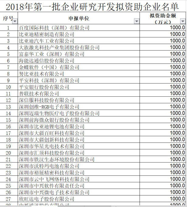 深圳市2018年第一批研發(fā)資助企業(yè)名單公示啦！
