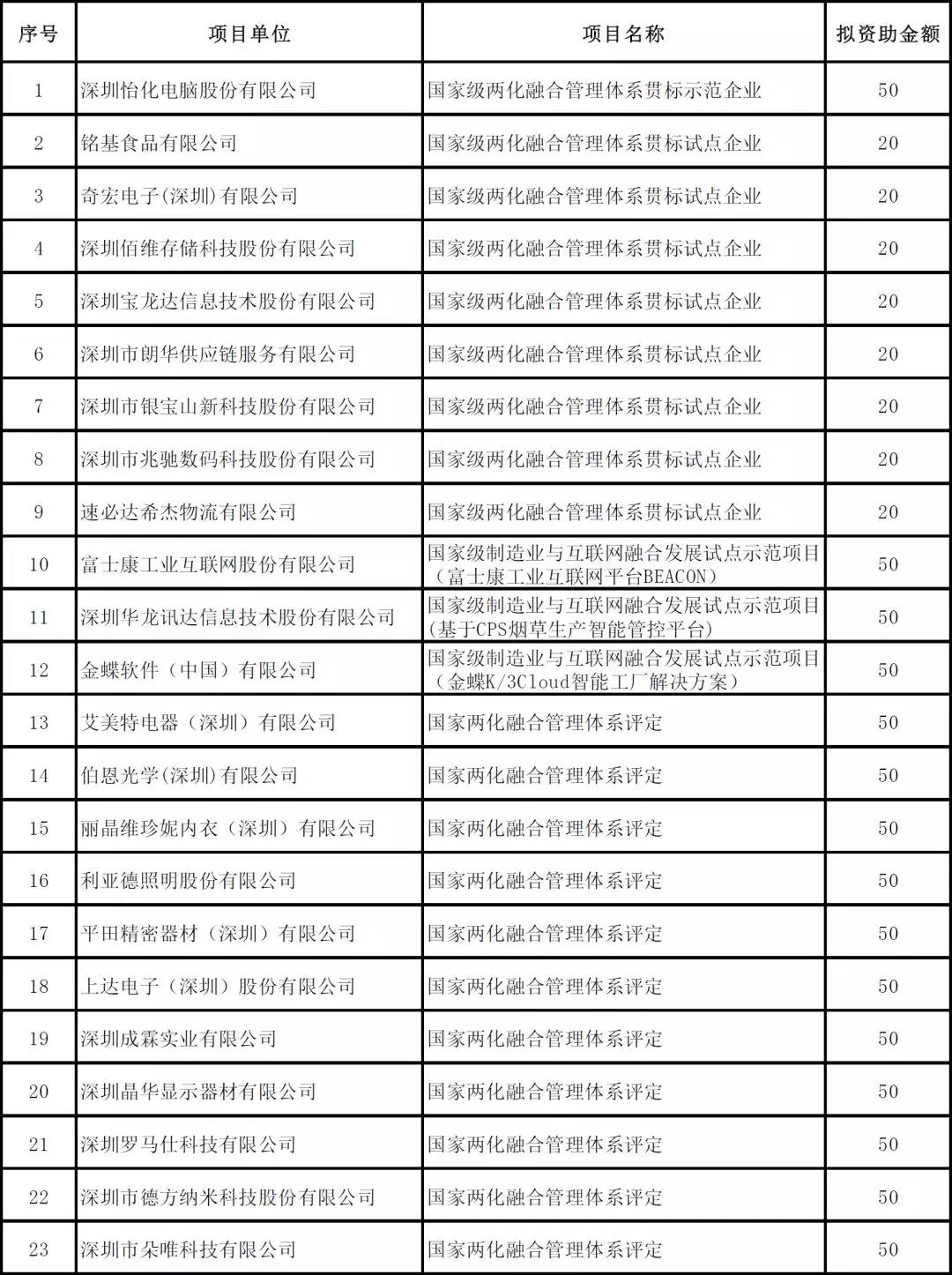 深圳市2019年度省級以上兩化融合項(xiàng)目資助公示啦！