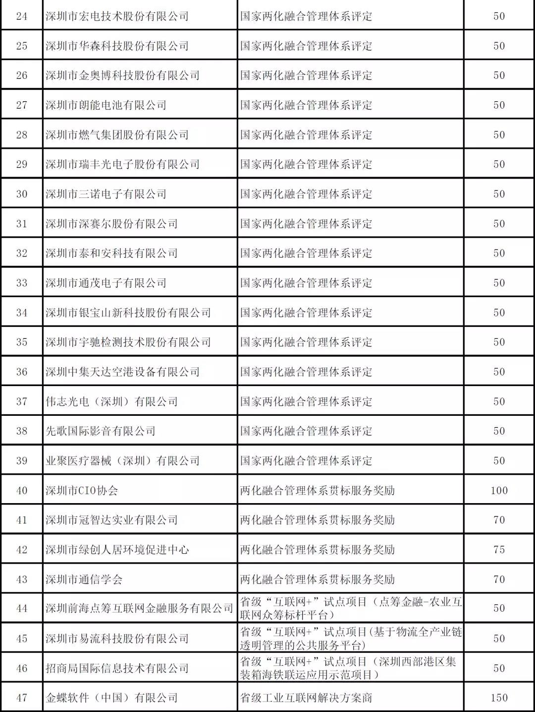 深圳市2019年度省級以上兩化融合項(xiàng)目資助公示啦！