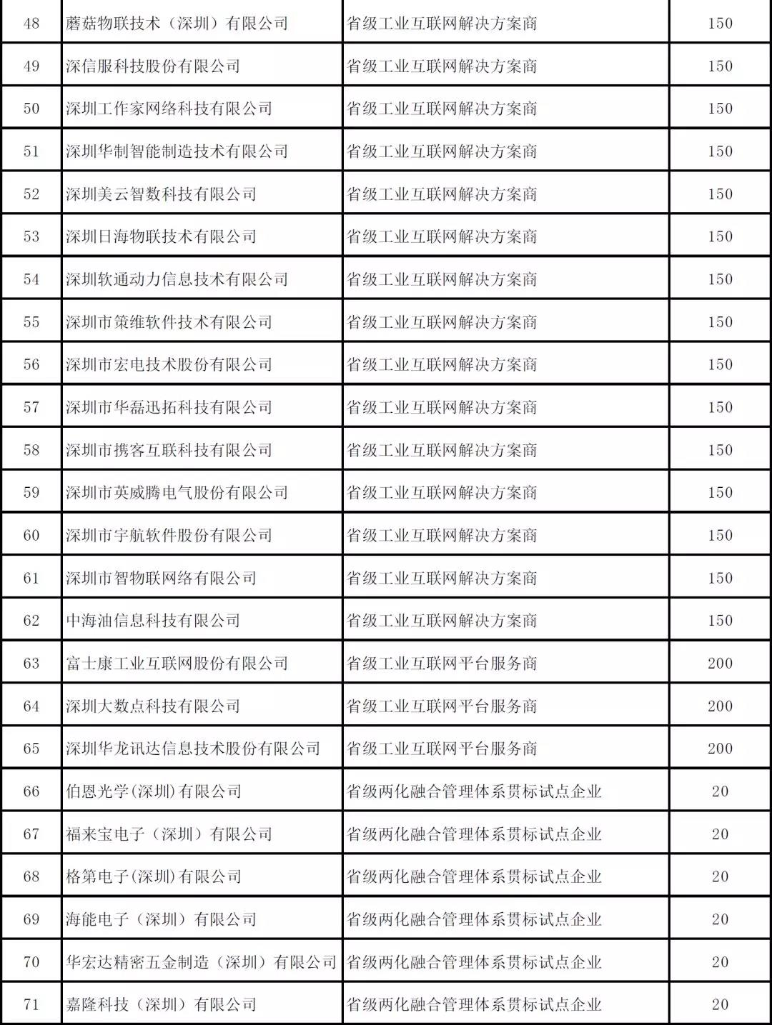 深圳市2019年度省級以上兩化融合項(xiàng)目資助公示啦！