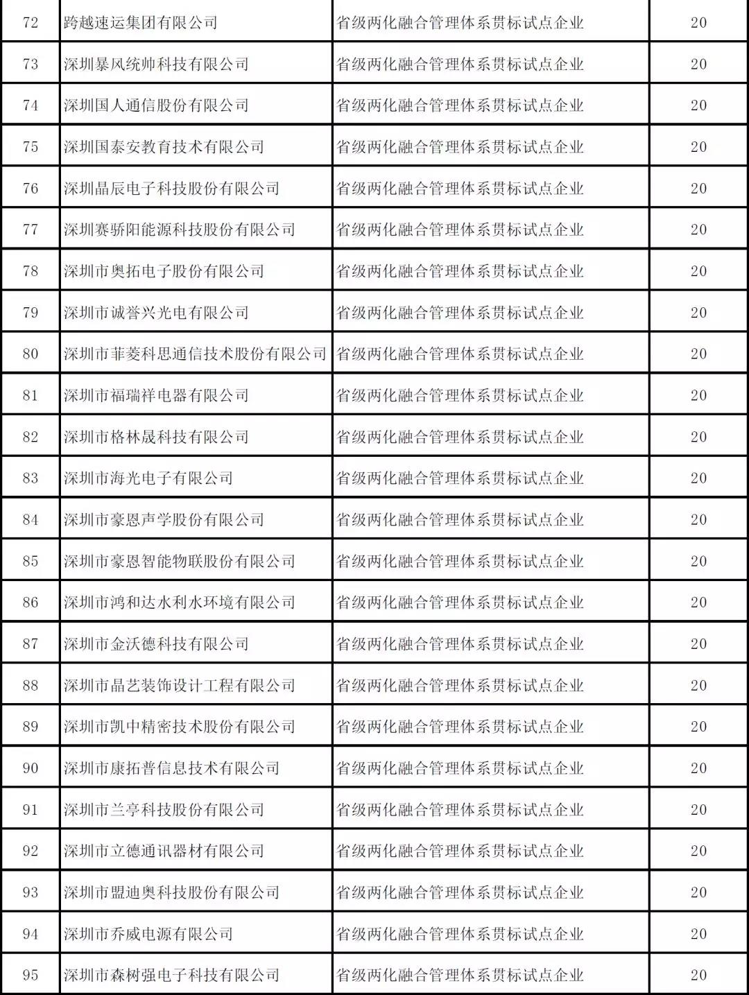 深圳市2019年度省級以上兩化融合項(xiàng)目資助公示啦！