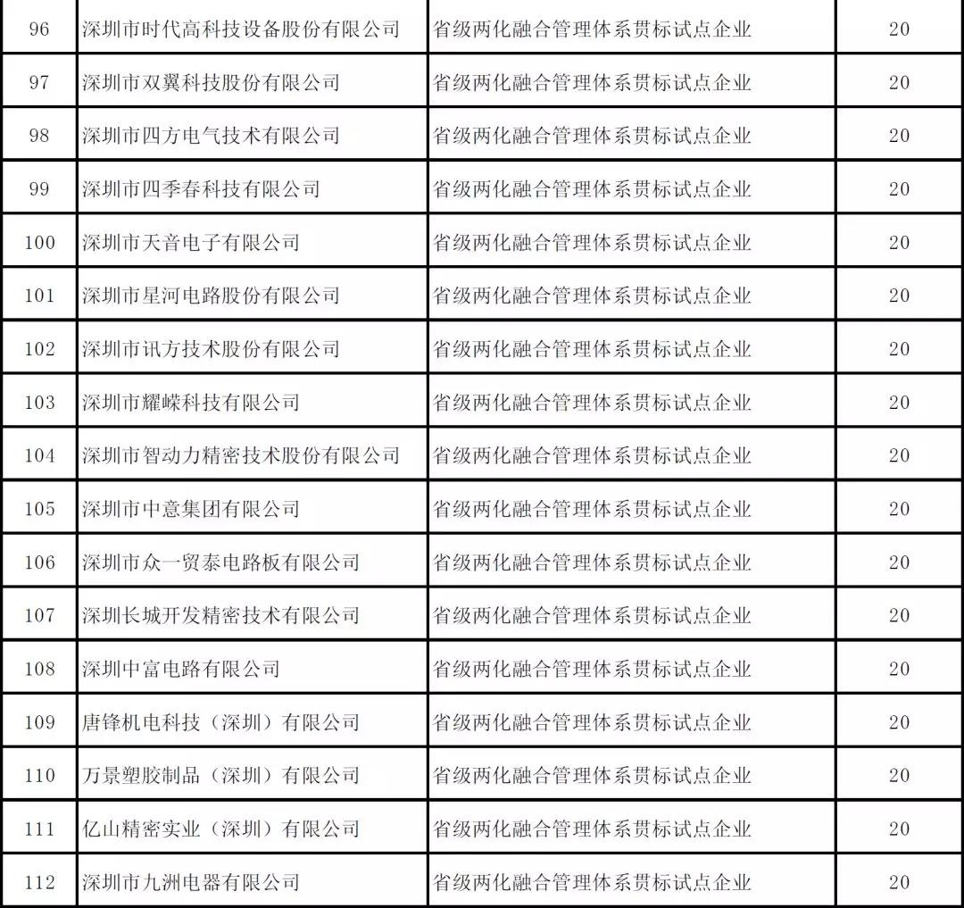 深圳市2019年度省級以上兩化融合項(xiàng)目資助公示啦！