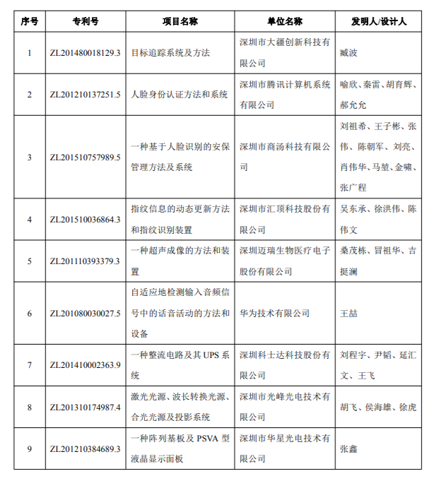 2018年度深圳市科學技術獎專利獎和標準獎項目公示