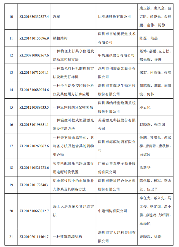 2018年度深圳市科學技術獎專利獎和標準獎項目公示