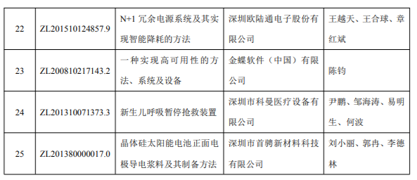 2018年度深圳市科學技術獎專利獎和標準獎項目公示