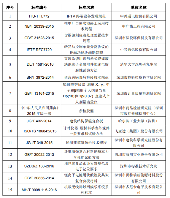 2018年度深圳市科學技術獎專利獎和標準獎項目公示