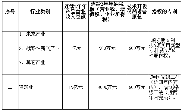 2019年深圳市企業(yè)技術中心認定申報開始啦