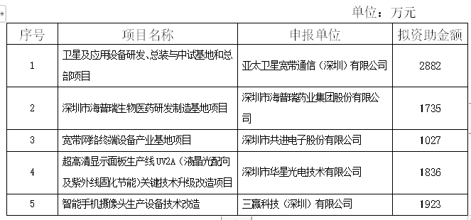 恭喜！2018年技術(shù)改造倍增專項(xiàng)項(xiàng)目公示啦！