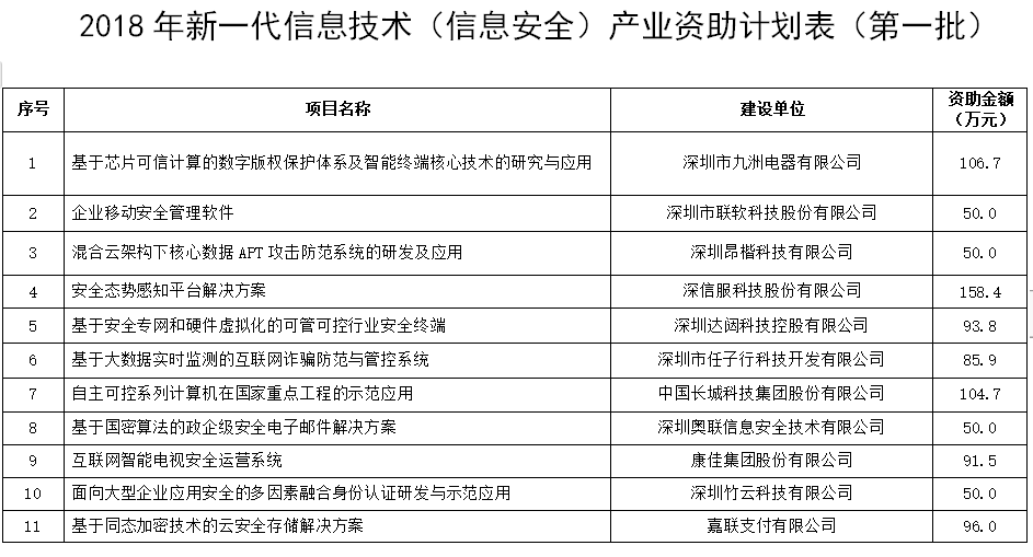 2018年度新一代信息技術（信息安全）產(chǎn)業(yè)專項資金資助計劃（第一批）公示