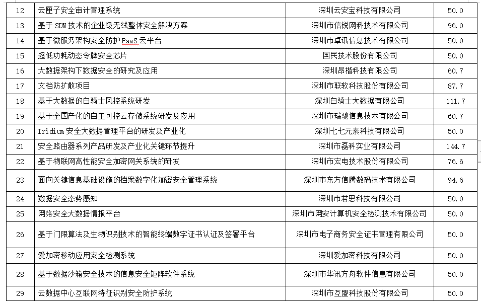 2018年度新一代信息技術（信息安全）產(chǎn)業(yè)專項資金資助計劃（第一批）公示