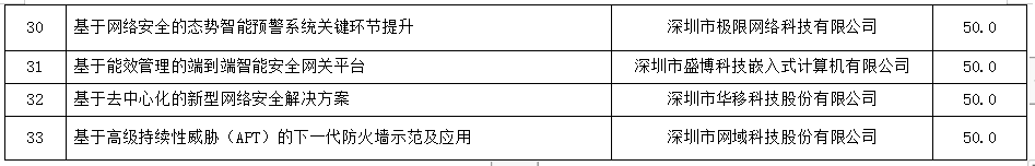 2018年度新一代信息技術（信息安全）產(chǎn)業(yè)專項資金資助計劃（第一批）公示
