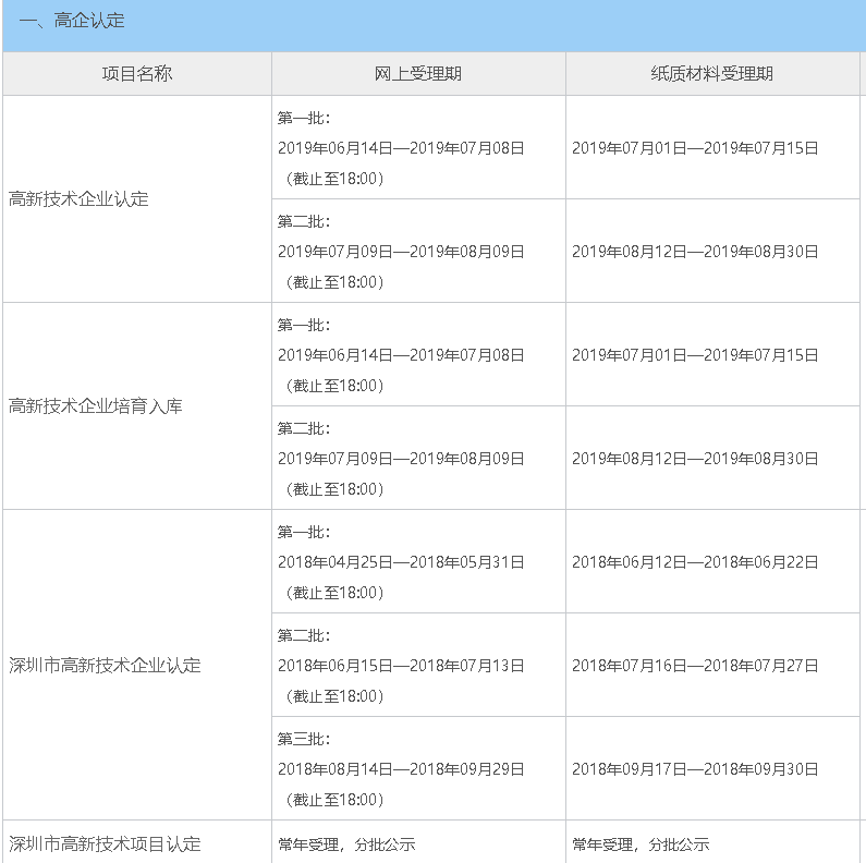 2019年深圳高新技企業(yè)認(rèn)定時(shí)間公布 共分為三批！