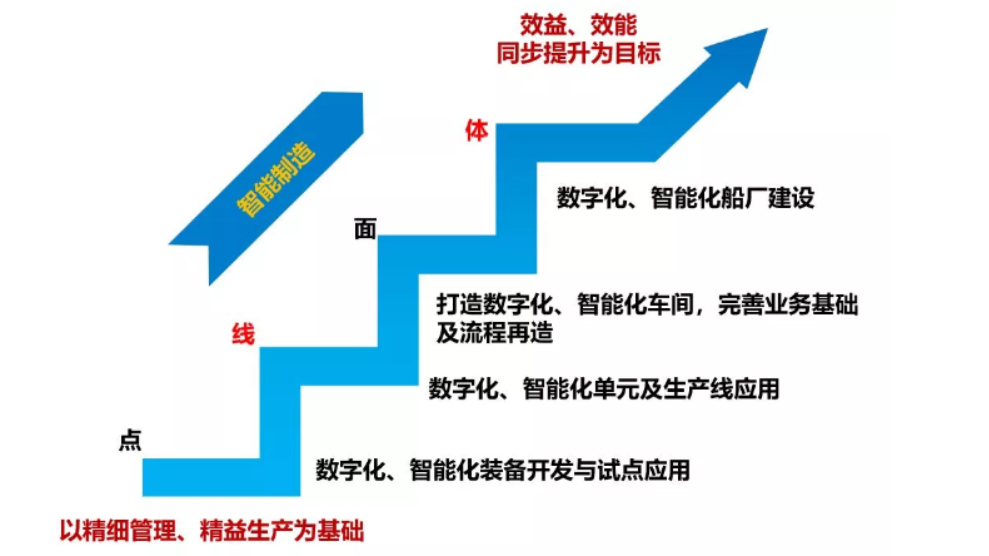 兩化融合案例：外高橋造船積極推進(jìn)船海產(chǎn)品智能制造