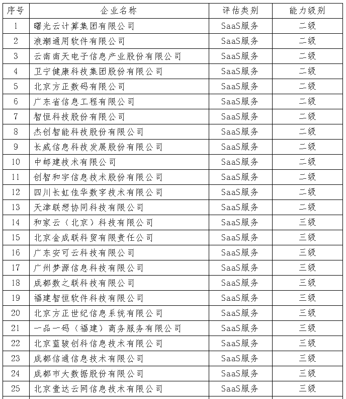 7月份通過ITSS審核的企業(yè)I公示啦！