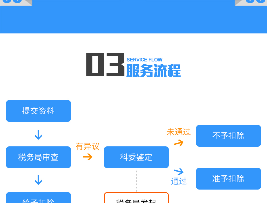 加計扣除_10